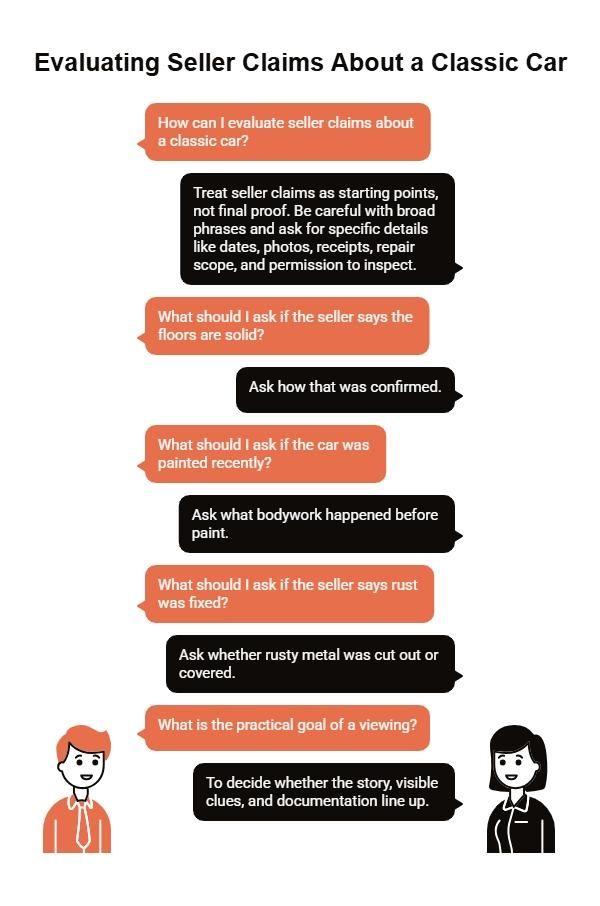 Chat-style guide for evaluating classic car seller claims, with questions about solid floors, recent paint, rust repairs, documentation, and viewing goals.