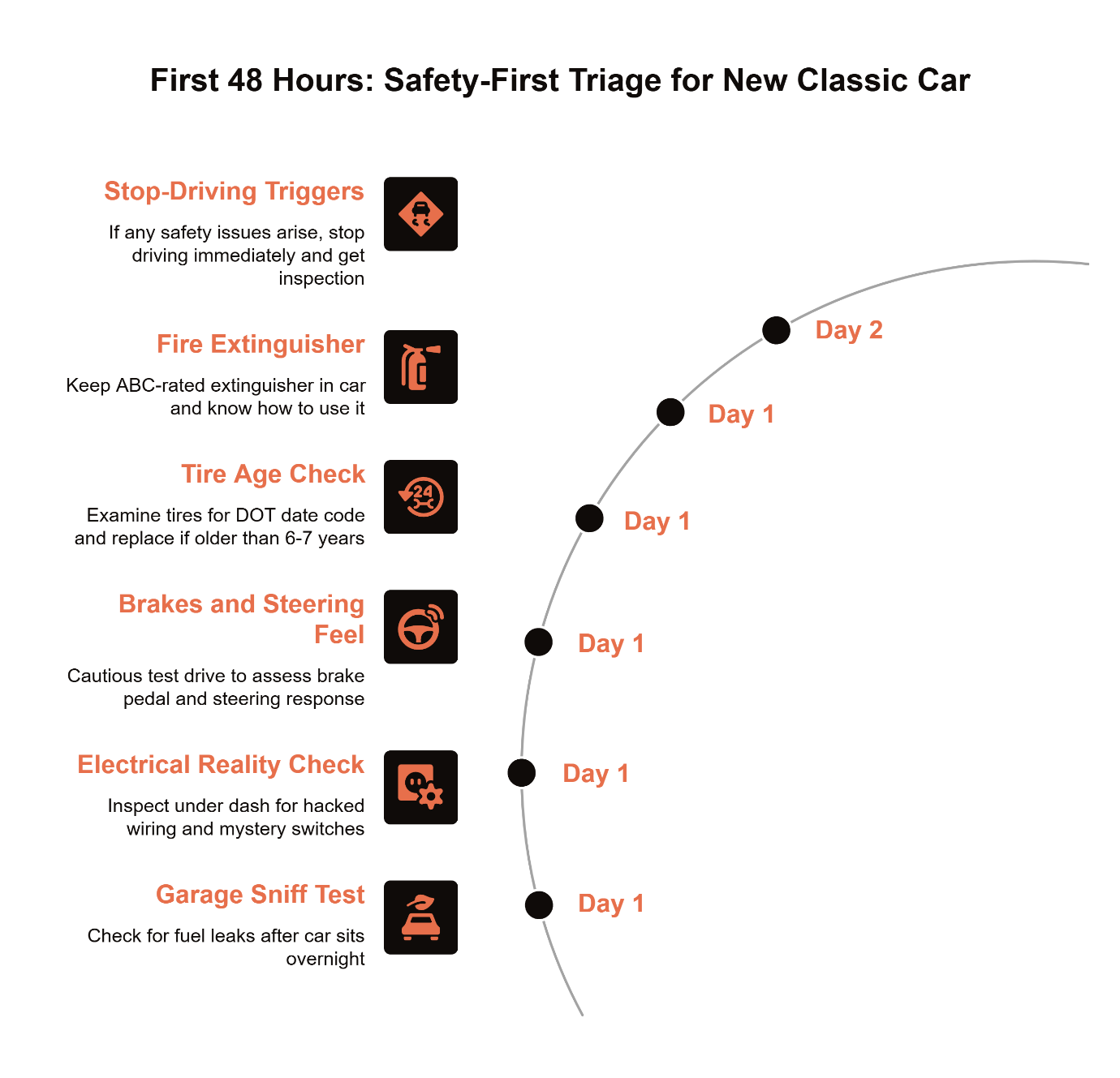 First 48 hours safety triage checklist for new classic car owners — covering garage sniff test, electrical check, brakes and steering, tire age, fire extinguisher, and stop-driving triggers.