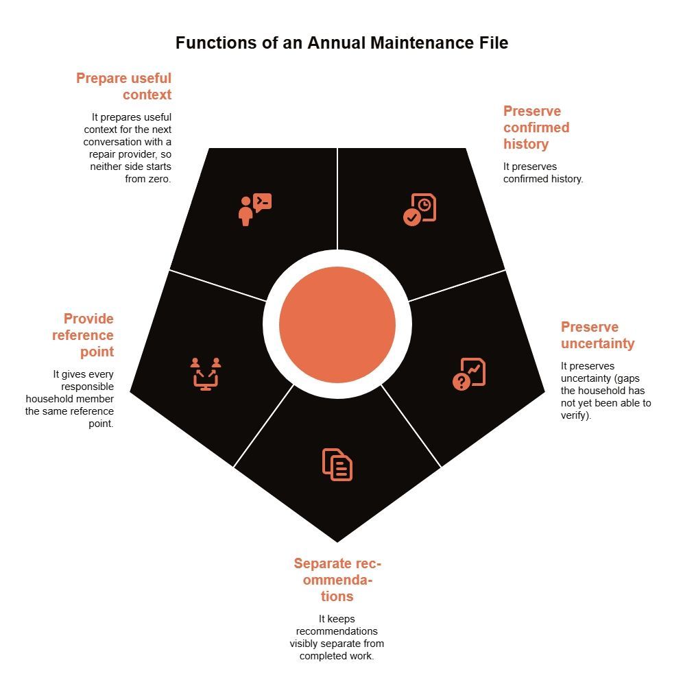 Annual maintenance file functions showing how records preserve confirmed history and uncertainty, separate recommendations, and provide shared repair context.
