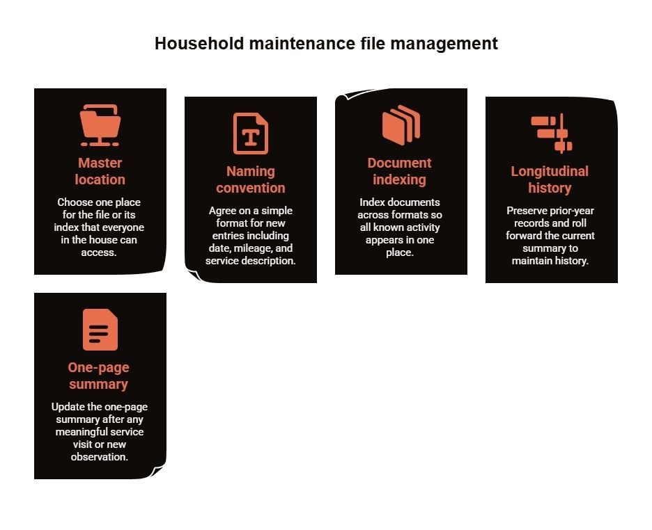 Household maintenance file management guide covering a master location, naming convention, document indexing, long-term history, and a one-page summary.