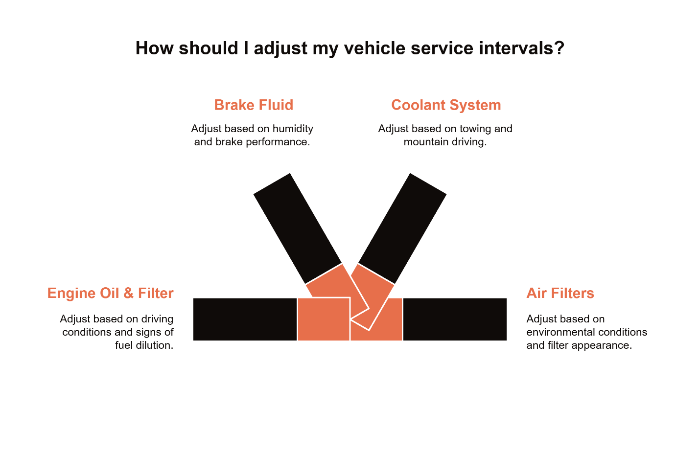 Infographic: Adjust vehicle service intervals—brake fluid, coolant, air filters, oil/filter—based on driving and environment.