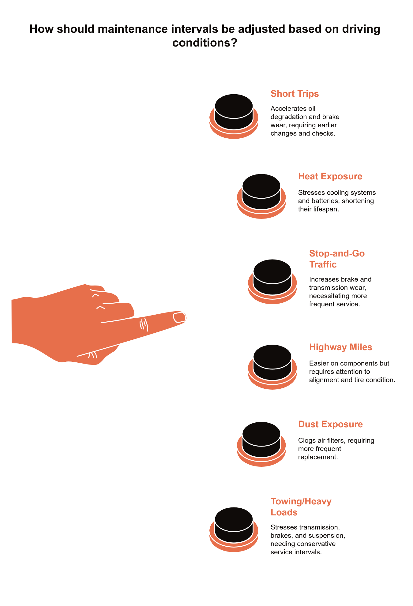 Flowchart illustrating how short trips, heat, stop-and-go traffic, highway miles, dust, and towing each impact specific services (oil, battery, brakes, filters, transmission) and which maintenance intervals should be moved earlier.
