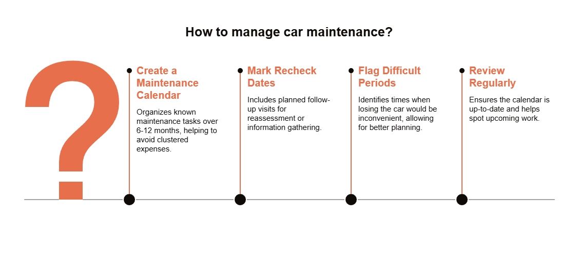 Car maintenance planning guide showing how to create a 6–12 month calendar, mark recheck dates, flag inconvenient periods, and review the schedule regularly.