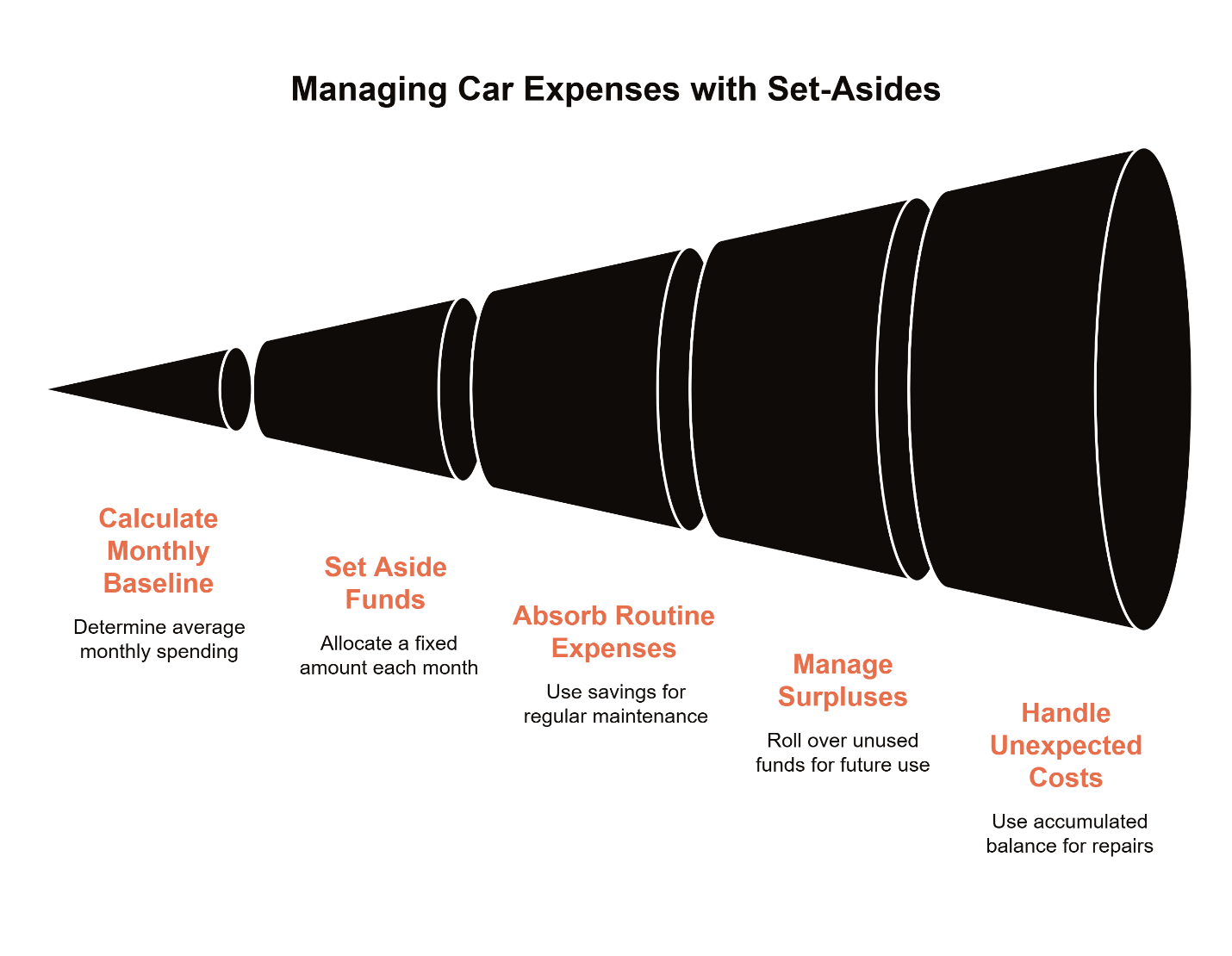 Infographic: funnel showing steps to manage car expenses—calculate baseline, set aside funds, cover routine costs, roll surpluses, handle unexpected repairs.