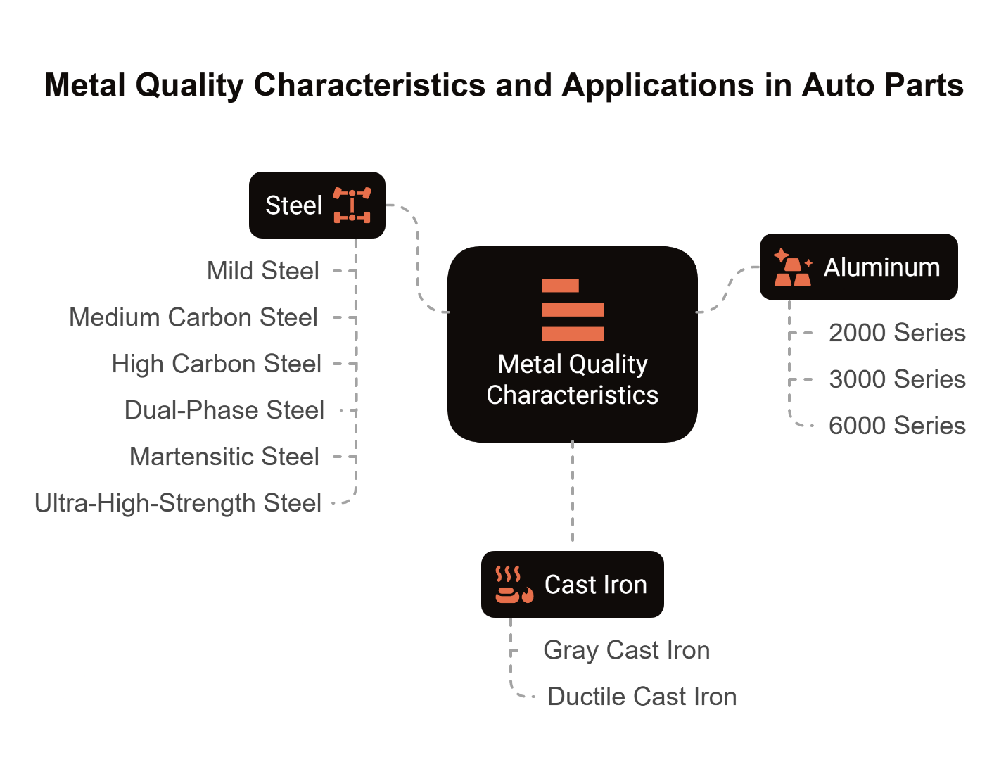 Steel, aluminum, and cast iron are key vehicle metals, each offering specific traits like strength, weight, and heat resistance.