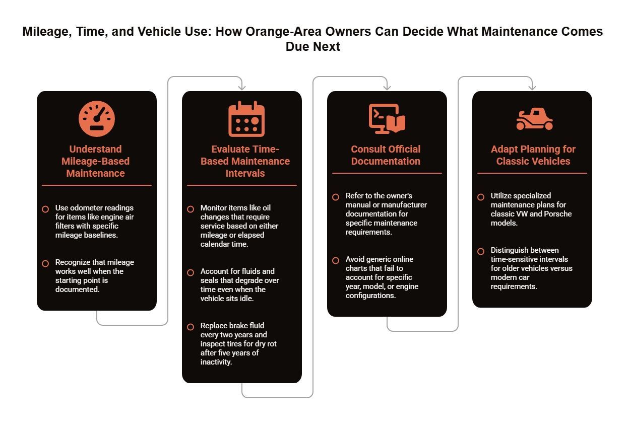 Maintenance decision guide comparing mileage-based service, time-based intervals, official documentation, and specialized planning for classic VW and Porsche vehicles.