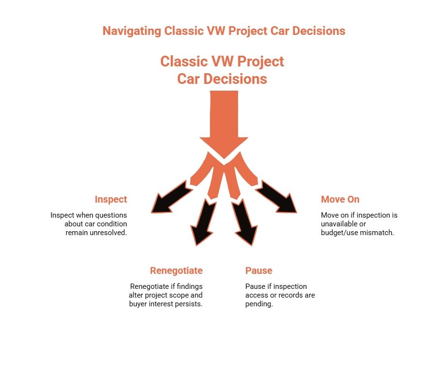 Classic VW project car decision guide showing when to inspect, renegotiate, pause, or move on based on unresolved condition questions and inspection access.