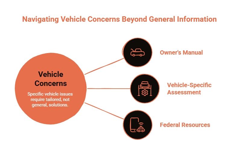 Vehicle concern guide showing when to consult the owner’s manual, seek a vehicle-specific assessment, and use federal safety resources instead of general advice.