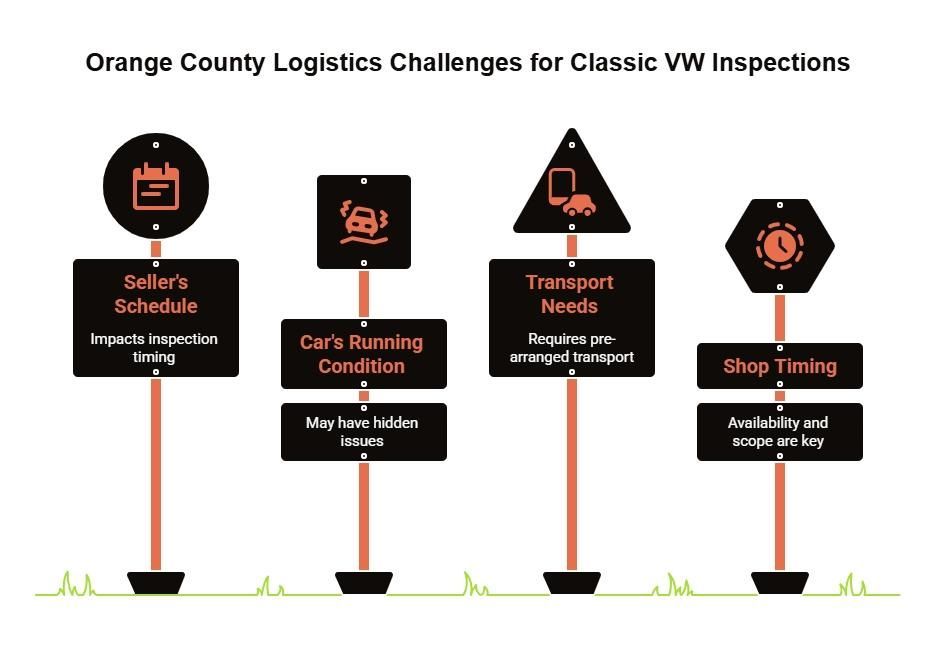 Classic VW inspection logistics guide showing seller schedule, running condition, transport needs, and shop timing as factors that affect inspection planning.