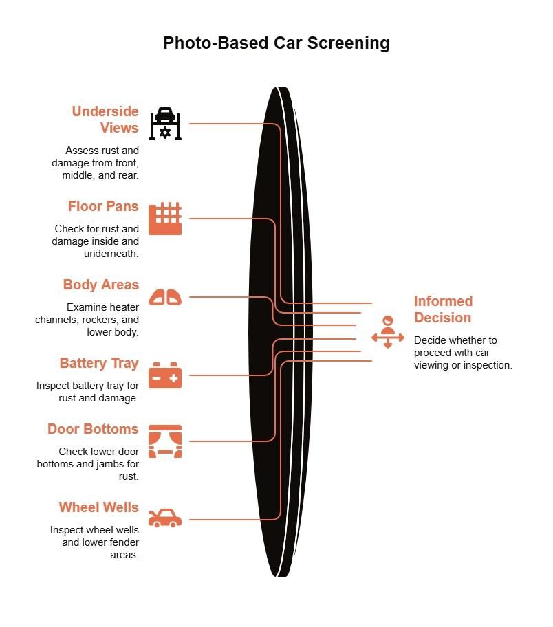 Photo-based classic car screening checklist showing underside views, floor pans, body areas, battery tray, door bottoms, and wheel wells for rust.