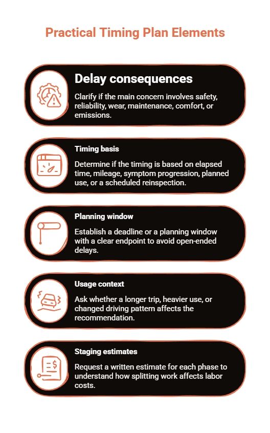 Practical repair timing checklist covering delay consequences, timing basis, planning windows, vehicle usage, and written estimates for staged work.
