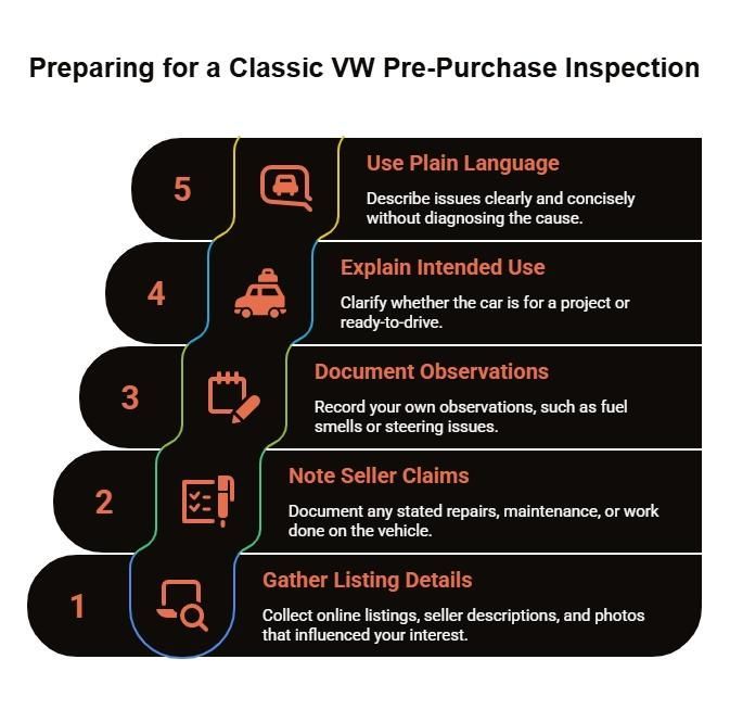 Classic VW pre-purchase inspection prep checklist covering listing details, seller claims, personal observations, intended use, and plain-language issue notes.