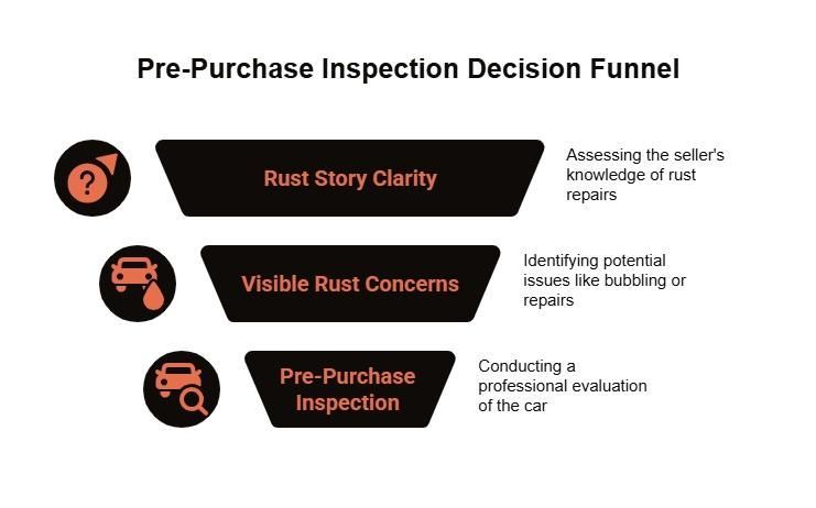 Pre-purchase inspection decision funnel showing rust story clarity, visible rust concerns, and professional inspection steps before buying a classic VW.