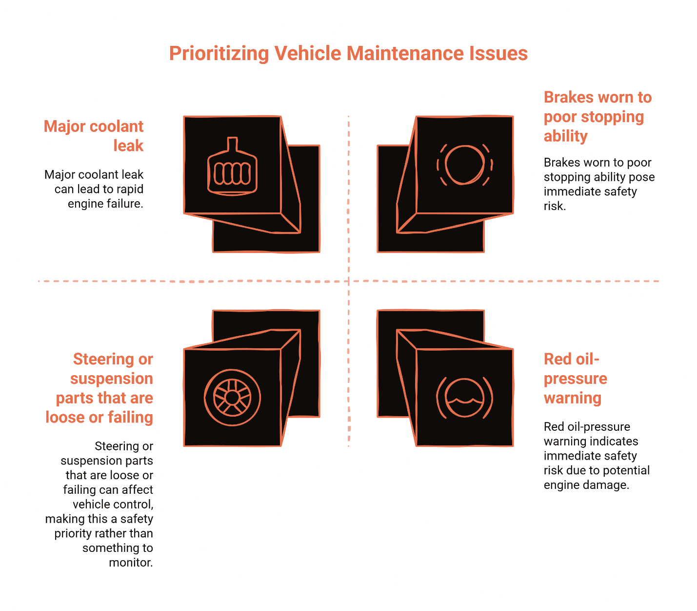 Diagram highlighting top urgent car maintenance issues: major coolant leak, worn brakes, failing steering or suspension parts, and red oil-pressure warning.