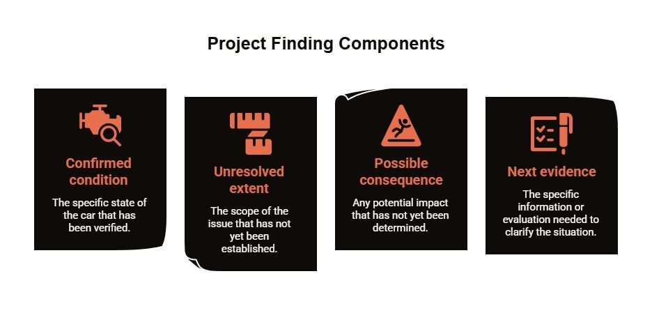 Project finding components graphic defining a confirmed condition, unresolved extent, possible consequences, and the next evidence needed to clarify an issue.