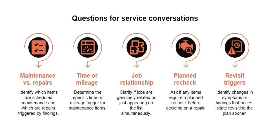 Service conversation guide covering maintenance versus repairs, time or mileage triggers, job relationships, planned rechecks, and signs that may require an earlier revisit.
