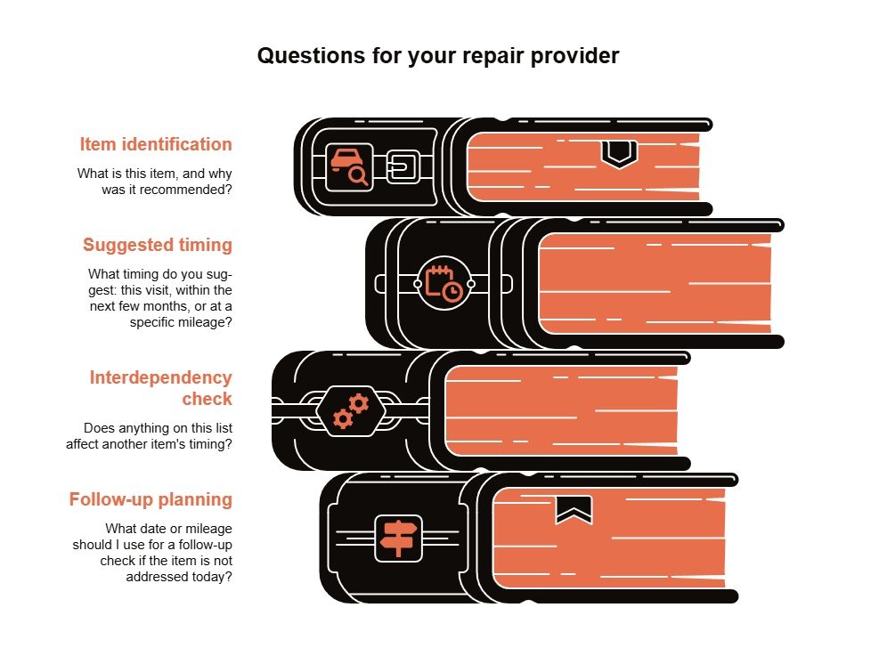 Repair provider question guide covering item identification, suggested timing, repair interdependencies, and follow-up dates or mileage for deferred vehicle work.