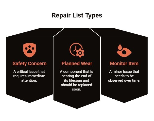 Repair list types infographic showing safety concern, planned wear, and monitor item categories with icons and short explanations for prioritizing auto repairs.