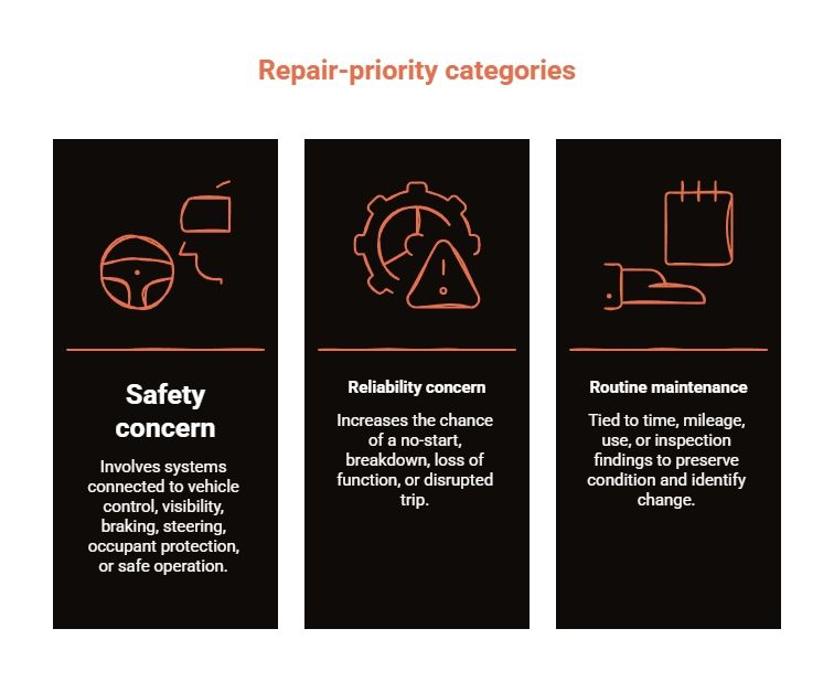 Repair-priority category graphic showing safety concerns, reliability concerns, and routine maintenance as separate ways to sort vehicle repair recommendations.