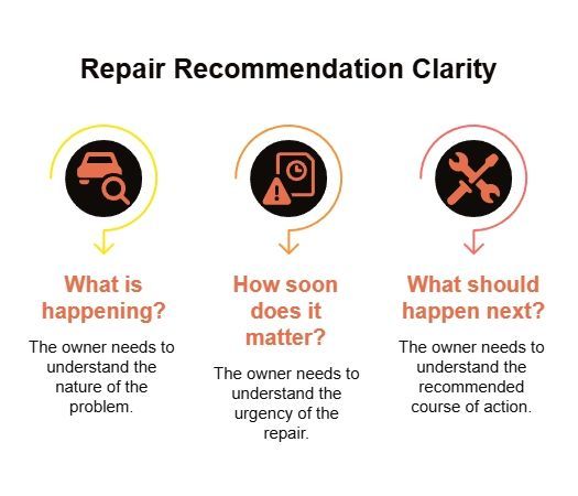 Orange key-themed repair recommendation graphic explaining how clear diagnosis, symptom links, practical reasoning, and decision support guide auto repairs.