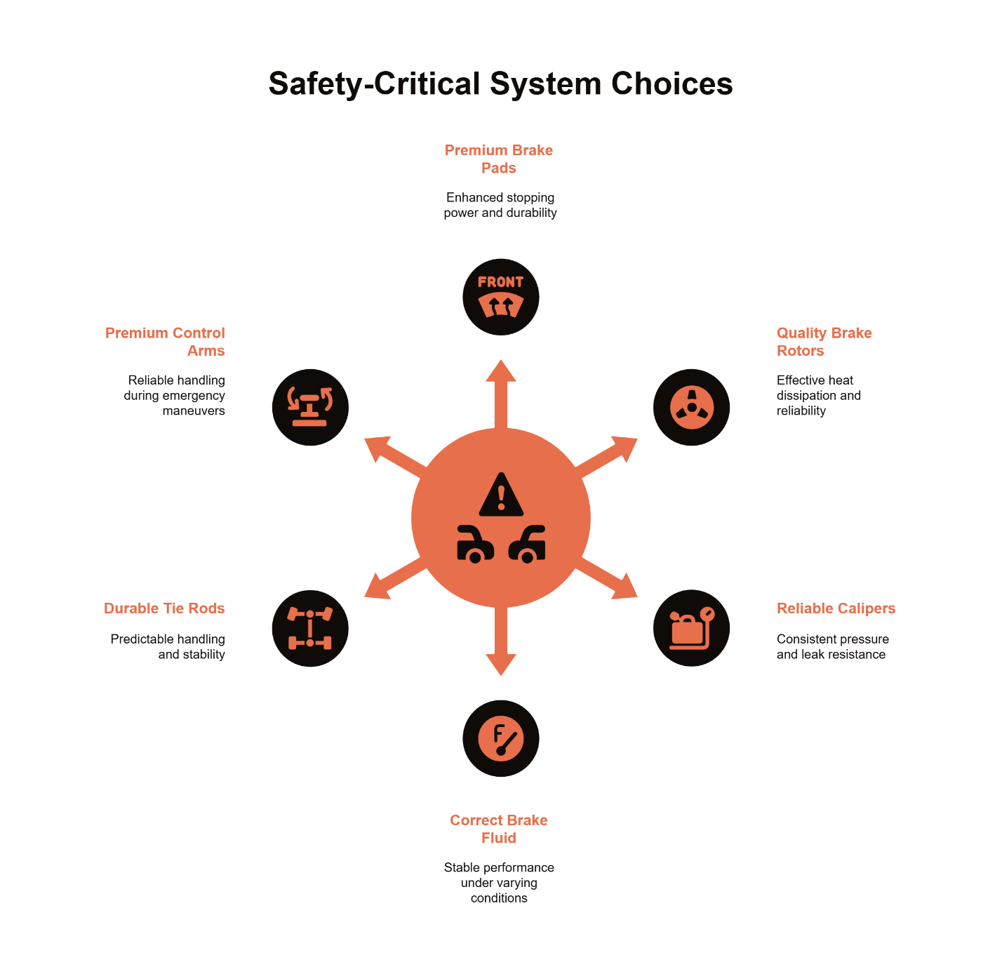 Brake pads, rotors, calipers, fluid, and steering parts must be high-quality to ensure safe handling and stopping.