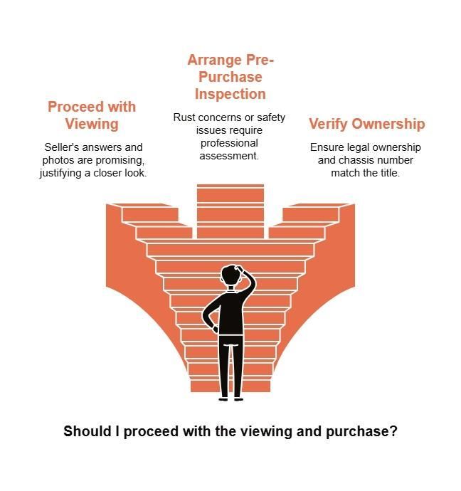 Classic VW buying decision funnel showing steps to proceed with viewing, arrange pre-purchase inspection, and verify ownership before purchase.