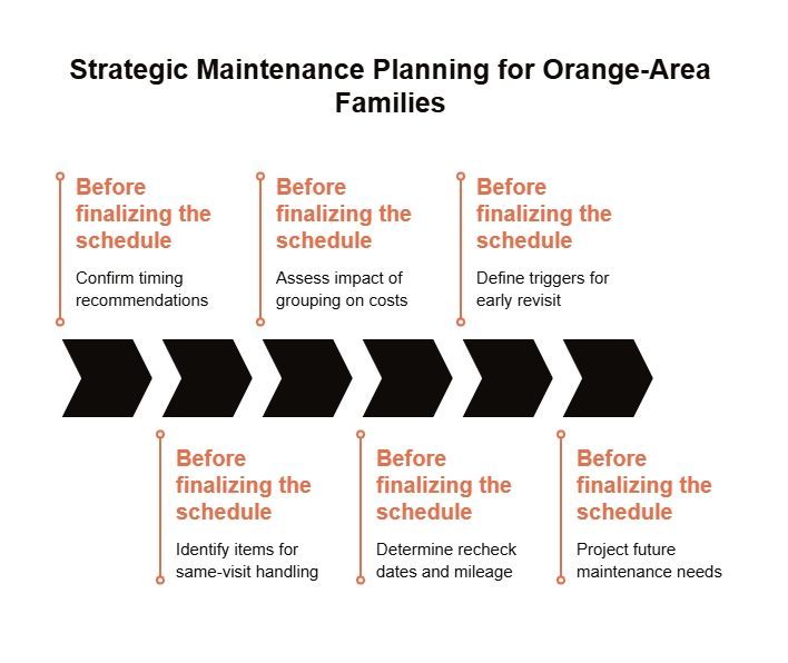 Strategic maintenance planning guide for Orange-area families covering timing, grouped repairs, recheck dates, early revisit triggers, and future maintenance needs.
