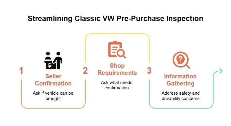 Classic VW pre-purchase inspection workflow showing seller confirmation, shop requirements, and information gathering to address safety and drivability concerns.