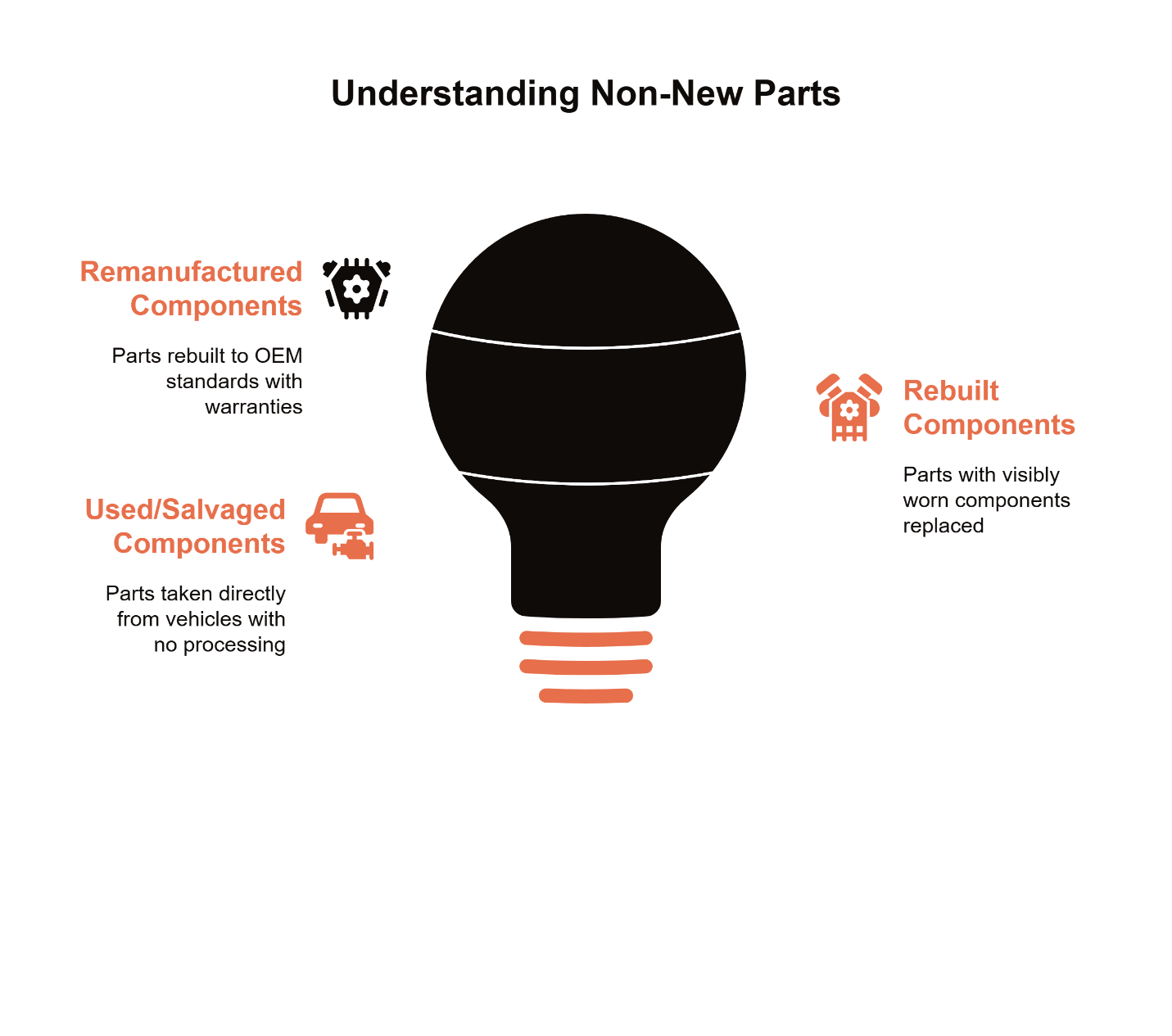 Remanufactured parts are rebuilt to meet OEM specs with warranties; rebuilt parts are less thorough; used parts carry the highest risk.