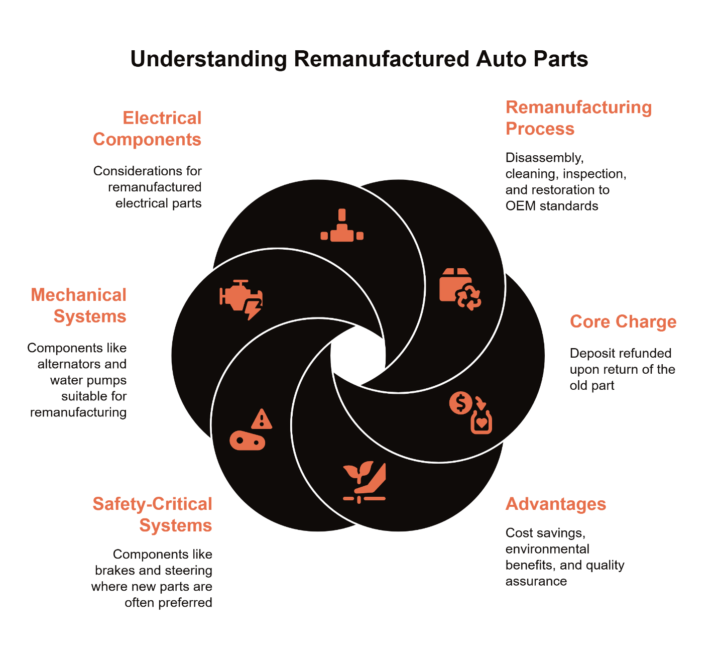 Remanufactured parts are rebuilt to OEM specs, offering savings and quality—ideal for non-safety-critical systems.