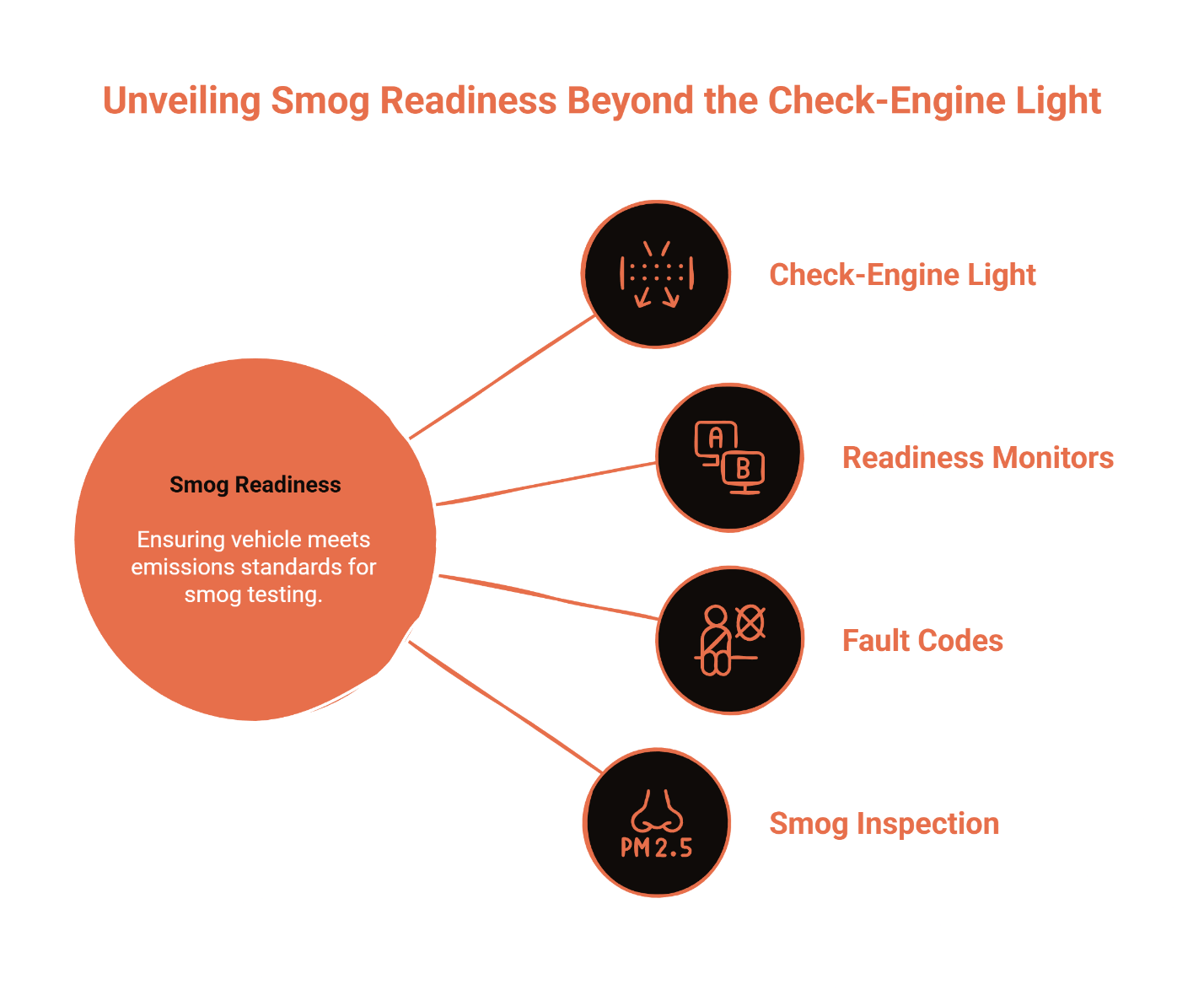 Graphic explaining smog readiness, including the check-engine light, readiness monitors, fault codes, and smog inspection steps.