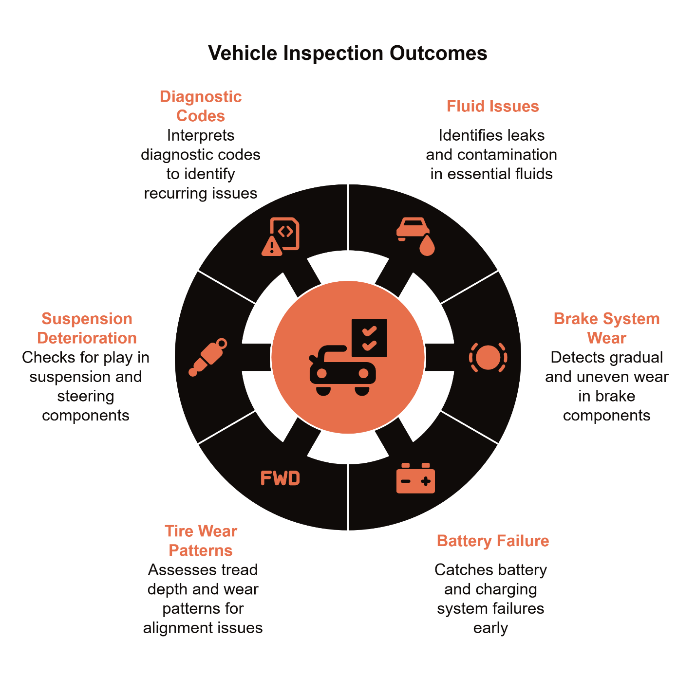 Infographic listing inspection areas (Fluid Assessment, Brake System, Battery & Charging, Tires & Alignment, Suspension & Steering, Engine Codes) with brief notes on what technicians look for and the expected inspection time.