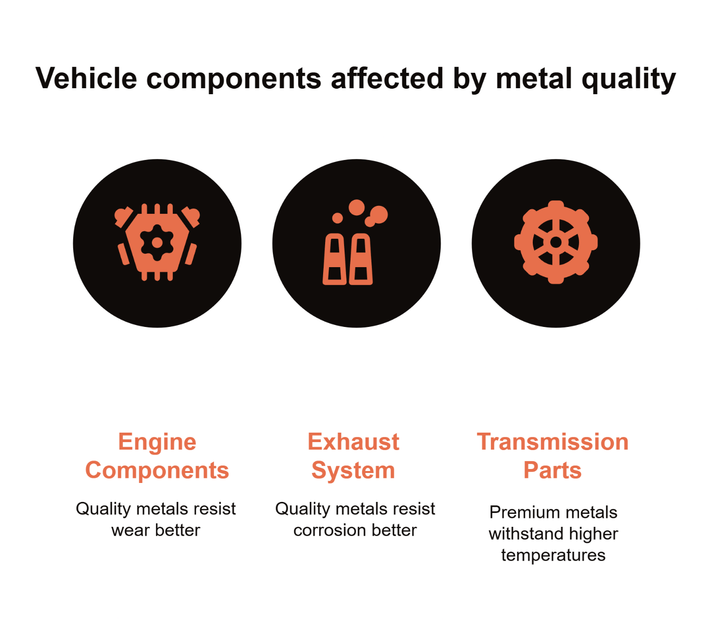 Brake, steering, and suspension parts require high-quality metals for safety; poor materials risk failure in critical situations.