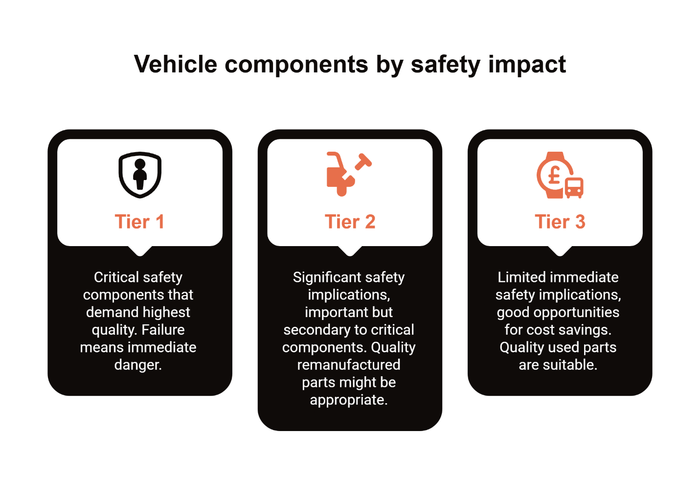 Critical parts like brakes and airbags need new parts; remanufactured parts fit secondary systems; used parts suit non-safety items.