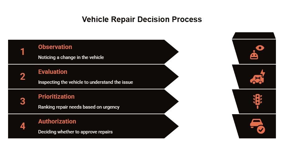 Vehicle repair decision process showing four steps: observation, evaluation, prioritization, and authorization before approving recommended repairs.