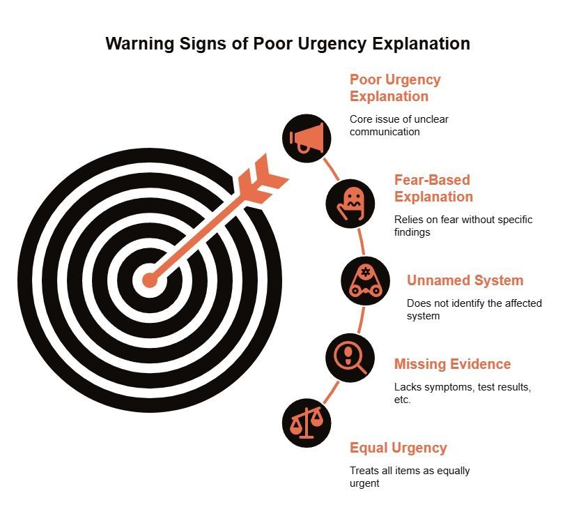 Warning signs infographic with a target and arrow showing poor urgency explanations, fear-based claims, unnamed systems, missing evidence, and equal urgency.