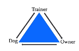A blue triangle with the words trainer dog and owner on it A blue triangle with the words trainer dog and owner on it