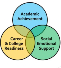Venn diagram: Academic achievement, career readiness, and social-emotional support overlap.