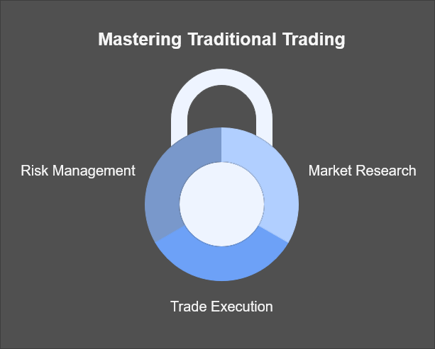 Info graphic demonstrating mechanics of traditional trading.