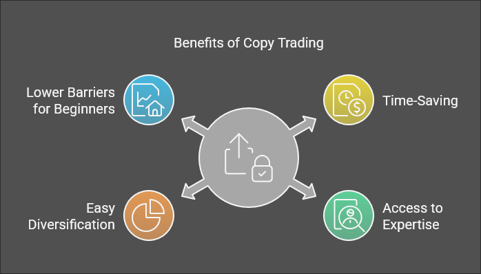 Info graphic demonstrating benefits of copy trading. 