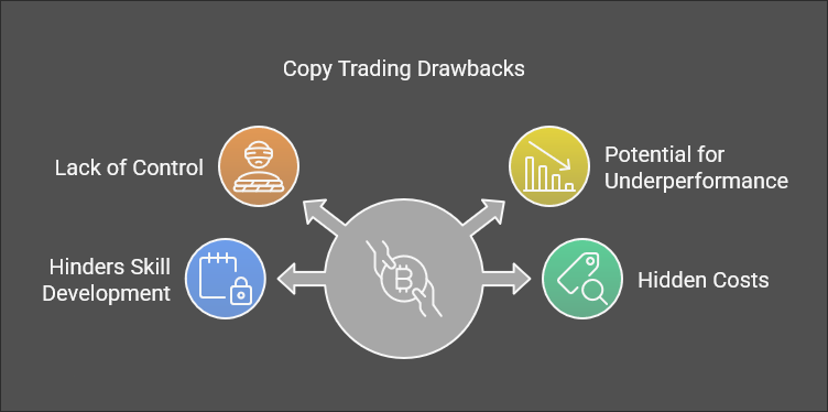 Info graphic demonstrating the drawbacks of copy trading. 