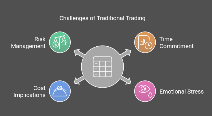 Info graphic demonstrating the challenges of traditional trading. 