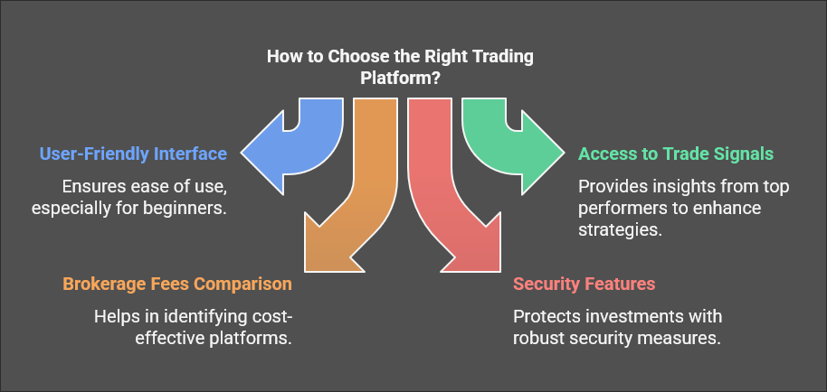 Info graphic demonstrating how to choose the right trading platform. 