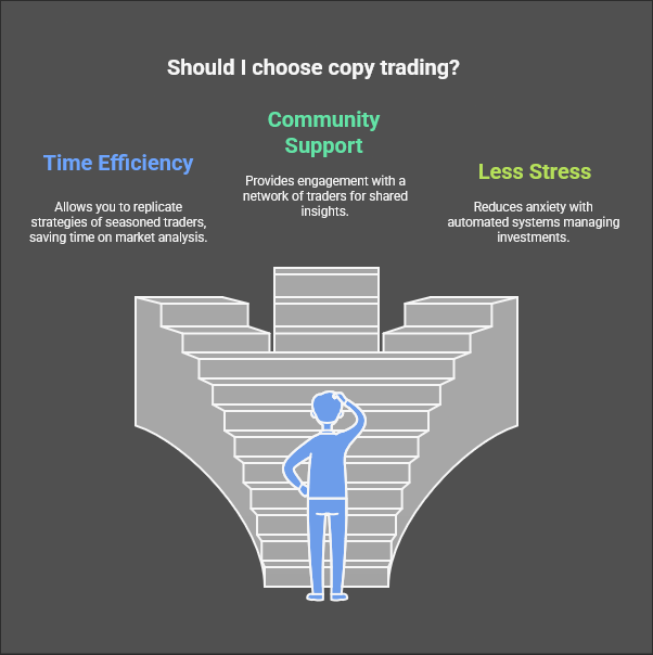 Info graphic demonstrating benefits of copy trading. 