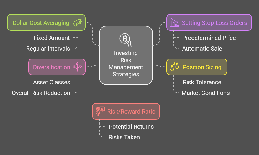 Info graphic demonstrating risk management strategies when  copy trading. 