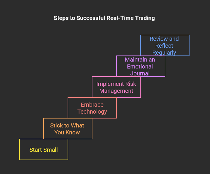 Infographic Steps to successful trading