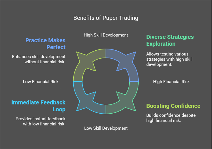 Infographic Advantages of Paper Trading