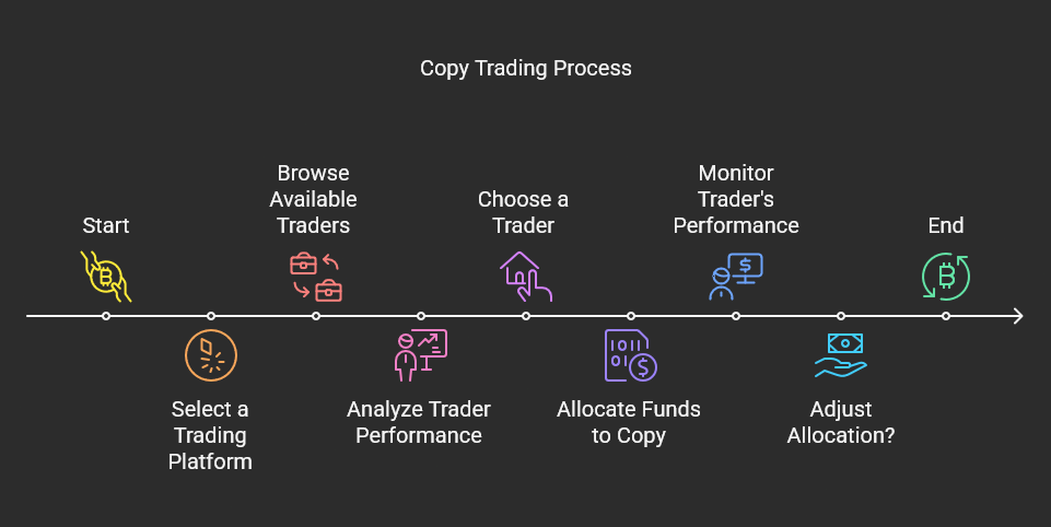 Info graphic demonstrating a timeline of the copy trading process. 