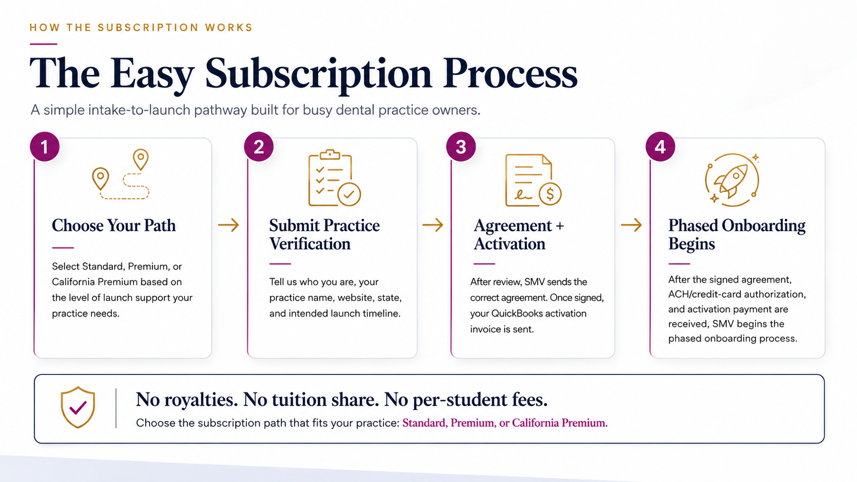 easy smv subscription process