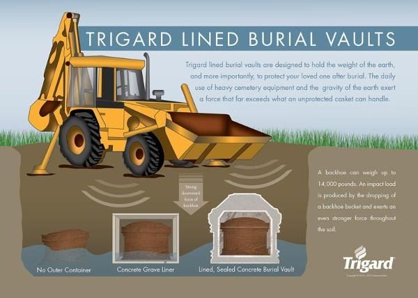 Infographic showing how Trigard lined burial vaults protect caskets from heavy equipment pressure and earth weight.